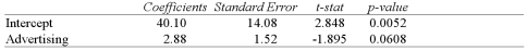 <strong>Exhibit 15-1.An marketing analyst wants to examine the relationship between sales (in $1,000s)and advertising (in $100s)for firms in the food and beverage industry and so collects monthly data for 25 firms.He estimates the model .The following table shows a portion of the regression results. Refer to Exhibit 15-1.When testing whether Advertising is significant at the 10% significance level,the conclusion is to</strong> A)Reject H<sub>0</sub>;Advertising is significant. B)Not reject H<sub>0</sub>;Advertising is significant. C)Reject H<sub>0</sub>;Advertising is not significant. D)Not reject H<sub>0</sub>;Advertising is not significant.