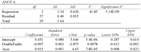 <strong>Exhibit 15-2.A sports analyst wants to exam the factors that may influence a tennis player's chances of winning.Over four tournaments,he collects data on 30 tennis players and estimates the following model: , where Win is the proportion of winning,Double Faults is the percentage of double faults made,and Aces is the number of Aces.A portion of the regression results are shown in the accompanying table. Refer to Exhibit 15-2.When testing whether the explanatory variables are jointly significant at the 5% level,he</strong> A)Rejects H<sub>0</sub>,and concludes that the explanatory variables are jointly significant. B)Does not reject H<sub>0</sub>,and concludes that the explanatory variables are jointly significant. C)Rejects H<sub>0</sub>,and concludes that the explanatory variables are not jointly significant. D)Does not reject H<sub>0</sub>,and concludes that the explanatory variables are not jointly significant.