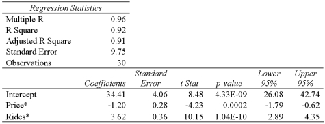 <strong>Exhibit 15-4.A researcher analyzes the factors that may influence amusement park attendance and estimates the following model: , where Attendance is the daily attendance (in 1000s),Price is the gate price (in $),and Rides is the number of rides at the amusement park.The researcher would like to construct interval estimates for Attendance when Price and Rides equal $85 and 30,respectively.The researcher estimates a modified model where Attendance is the response variable and the explanatory variables are now defined as and .A portion of the regression results is shown in the accompanying table. Refer to Exhibit 15-4.According to the modified model,what is the predicted value for Attendance when Price and Rides equal $85 and 30,respectively.</strong> A)25,670 B)34,410 C)40,910 D)55,600