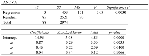 <strong>Exhibit 15-5.The accompanying table shows the regression results when estimating . Refer to Exhibit 15-5.At the 5% significance level,which explanatory variable(s)is(are)individually significant?</strong> A)Only x<sub>1</sub> B)Only x<sub>3</sub> C)x<sub>1</sub> and x<sub>2</sub> D)x<sub>2</sub> and x<sub>3</sub>