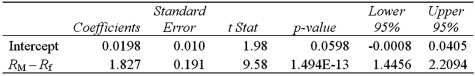 <strong>Exhibit 15-6.Tiffany & Co.has been the world's premier jeweler since 1837.The performance of Tiffany's stock is likely to be strongly influenced by the economy.Monthly data for Tiffany's risk-adjusted return and the risk-adjusted market return are collected for a five-year period (n = 60).The accompanying table shows the regression results when estimating the CAPM model for Tiffany's return. Refer to Exhibit 15-6.When testing whether the beta coefficient is significantly greater than one,the value of the test statistic is</strong> A)-98. B)1.98. C)4.33. D)9.58.