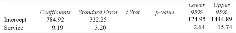 Exhibit 15-7.A manager at a local bank analyzed the relationship between monthly salary (y,in $)and length of service (x,measured in months)for 30 employees.She estimates .The following table summarizes a portion of the regression results: Refer to Exhibit 15-7.Using the 95% confidence interval,what is the conclusion to the following hypothesis test: ?