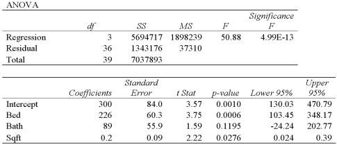 Exhibit 15-8.A real estate analyst believes that the three main factors that influence an apartment's rent in a college town are the number of bedrooms,the number of bathrooms,and the apartment's square footage.For 40 apartments,she collects data on the rent (y,in $),the number of bedrooms (x<sub>1</sub>),the number of bathrooms (x<sub>2</sub>),and its square footage (x<sub>3</sub>).She estimates the following model: .The following table shows a portion of the regression results. Refer to Exhibit 15-8.When testing whether Bath is significant at the 5% level,she