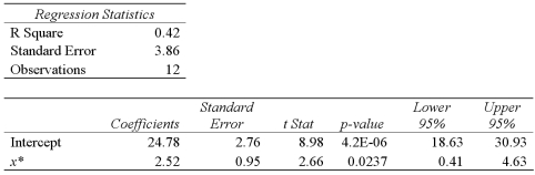 Exhibit 15-9.An economist estimates the following model: .She would like to construct interval estimates for y when x equals 2.She estimates a modified model where y is the response variable and the explanatory variable is now defined as .A portion of the regression results is shown in the accompanying table. Refer to Exhibit 15-9.According to the modified model,what is the predicted value of y when x equals 2.