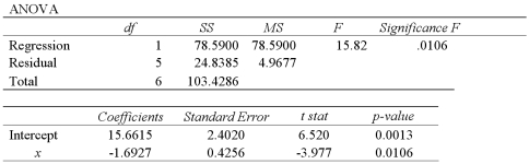 The accompanying table shows the regression results when estimating . a.Specify the competing hypotheses to determine whether x is significant in y. B)At the 5% significance level,is x significant? Explain.