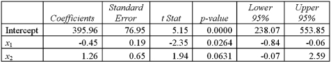 When estimating a multiple regression model based on 30 observations,the following results were obtained. a.Specify the hypotheses to determine whether x<sub>1</sub> is linearly related to y.At the 5 % significance level,use the p-value approach to complete the test.Are x<sub>1</sub> and y linearly related? B)Construct the 95% confidence interval for β<sub>2</sub>.Using this confidence interval,is x<sub>2</sub> significant in explaining y? Explain. C)At the 5% significance level,can you conclude that β<sub>1</sub>differs from -1? Show the relevant steps of the appropriate hypothesis test.