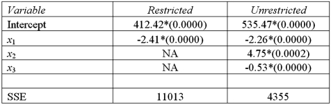 Consider the following regression results based on 30 observations. Notes: Parameter estimates are in the main body of the table with the p-values in parentheses;* represents significance at 5% level.The last row presents the error sum of squares. A)Formulate the hypotheses to determine whether x<sub>2</sub> and x<sub>3</sub> are jointly significant in explaining y. B)Define the restricted and the unrestricted models needed to conduct the test. C)Calculate the value of the test statistic. D)At the 5% significance level,find the critical value(s). E)What is your conclusion to the test?