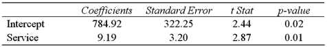 A manager at a local bank analyzed the relationship between monthly salary (y,in $)and length of service (x,measured in months)for 30 employees.The following table summarizes a portion of the regression results: a.Specify the competing hypotheses to determine whether Service is significant in explaining Salary. B)At the 5% significance level,is Service significant? Explain.