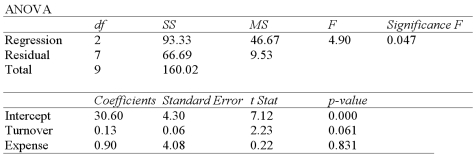 An investment analyst wants to examine the relationship between a mutual fund's return,its turnover rate and its expense ratio.She randomly selects 10 mutual funds and estimates: Return = β<sub>0</sub> + β<sub>1</sub> Turnover + β<sub>2</sub> Expense + ε,where Return is the average five-year return (in %),Turnover is the annual holdings turnover (in %),Expense is the annual expense ratio (in %),and ε is the random error component.A portion of the regression results is shown in the accompanying table.