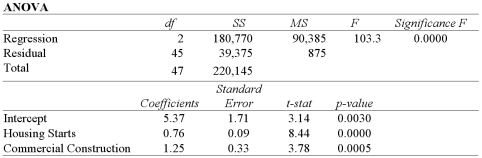 Assume you ran a multiple regression to gain a better understanding of the relationship between lumber sales,housing starts,and commercial construction.The regression uses Lumber Sales (in $100,000s)as the response variable with Housing Starts (in 1000s)and Commercial Construction (in 1000s)as the explanatory variables.The results of the regression are: a.At the 5% significance level,are the explanatory variables jointly significant in explaining Lumber Sales? Explain. B)At the 5% significance level,is Commercial Construction significant in explaining Lumber Sales? Explain. C)At the 5% significance level,can you conclude that the slope coefficient attached to Housing Starts differs from 1? Explain.