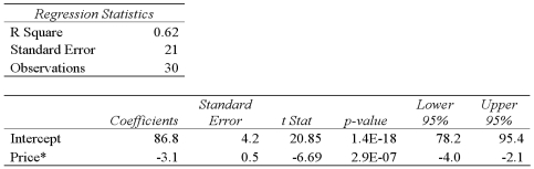 A marketing manager examines the relationship between the attendance at amusement parks and the price of admission.He estimates the following model: , where Attendance is the average daily number of people who attend an amusement park in July (in 1000s)and Price is the price of admission.The marketing manager would like to construct interval estimates for Attendance when Price equals $80.The researcher estimates a modified model where Attendance is the response variable and the Price is now defined as .A portion of the regression results is shown in the accompanying table. a.According to the modified model,what is the point estimate for Attendance when Price equals $80? B)According to the modified model,what is a 95% confidence interval for Attendance when Price equals $80? (Note that . ) C)According to the modified model,what is a 95% prediction interval for Attendance when Price equals $80? (Note that . )