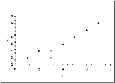 <strong>The following scatterplot implies that the relationship between the two variables x and y is: </strong> A)Strong and positive. B)Strong and negative. C)Weak and negative. D)No relationship.