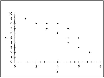 <strong>The following scatterplot implies that the relationship between the two variables x and y is: </strong> A)Weak and positive. B)Strong and positive. C)Strong and negative. D)No relationship.