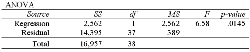 <strong>Calculate the value of given the ANOVA portion of the following regression output: </strong> A)0.151 B)0.515 C)0.849 D)1.000