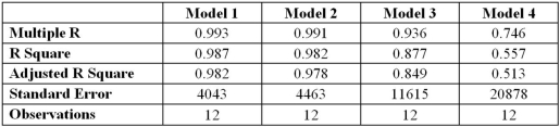 <strong>Using the same data set,four models are estimated using the same response variable,however,the number of explanatory variables differs.Which model provides the best fit? </strong> A)Model 1 B)Model 2 C)Model 3 D)Model 4
