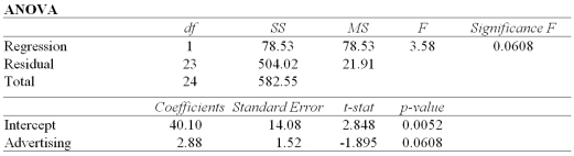 <strong>Exhibit 14-5.An marketing analyst wants to examine the relationship between sales (in $1,000s)and advertising (in $100s)for firms in the food and beverage industry and collects monthly data for 25 firms.He estimates the model .The following table below shows a portion of the regression results. Refer to Exhibit 14-5.Calculate the coefficient of determination.</strong> A)0.1348 B)0.1558 C)0.8442 D)0.8652