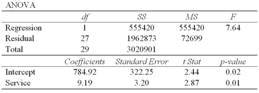 <strong>Exhibit 14-6.A manager at a local bank analyzed the relationship between monthly salary (y,in $)and length of service (x,measured in months)for 30 employees.She estimates .The following table summarizes a portion of the regression results: Refer to Exhibit 14-6.The monthly salary of an employee that has worked for 48 months at the bank is closest to:</strong> A)$441. B)$785. C)$1050. D)$1226.
