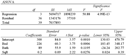 Exhibit 14-8.An real estate analyst believes that the three main factors that influence an apartment's rent in a college town are the number of bedrooms,the number of bathrooms,and the apartment's square footage.For 40 apartments,she collects data on the rent (y,in $),the number of bedrooms (x<sub>1</sub>),the number of bathrooms (x<sub>2</sub>),and its square footage (x<sub>3</sub>).She estimates the following model: .The following table shows a portion of the regression results. Refer to Exhibit 14-8.The coefficient of determination indicates that