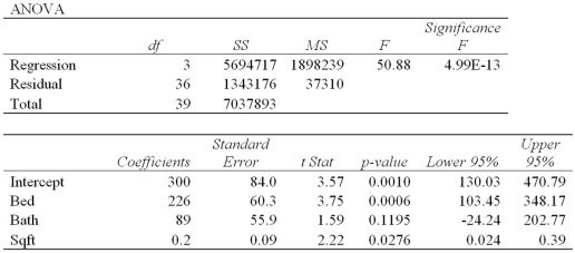 Exhibit 14-8.An real estate analyst believes that the three main factors that influence an apartment's rent in a college town are the number of bedrooms,the number of bathrooms,and the apartment's square footage.For 40 apartments,she collects data on the rent (y,in $),the number of bedrooms (x<sub>1</sub>),the number of bathrooms (x<sub>2</sub>),and its square footage (x<sub>3</sub>).She estimates the following model: .The following table shows a portion of the regression results. Refer to Exhibit 14-8.The standard deviation of the difference between actual rent and the estimate of rent is: