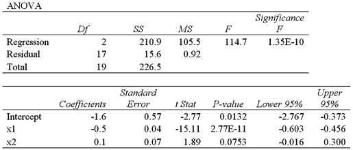 Exhibit 14-9.When estimating ,the following regression results were obtained. Refer to Exhibit 14-9.What is the coefficient of determination?