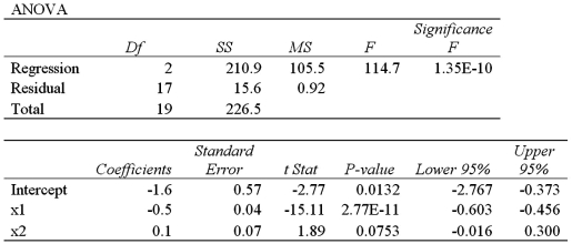 Exhibit 14-9.When estimating ,the following regression results were obtained. Refer to Exhibit 14-9.What is the standard error of the estimate?