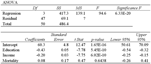 Exhibit 14-10.A sociologist examines the relationship between the poverty rate and several socioeconomic factors.For the 50 states and the District of Columbia (n = 51),he collects data on the poverty rate (y,in %),the percent of the population with at least a high school education (x<sub>1</sub>),median income (x<sub>2</sub>,in $1000s),and the mortality rate per 1,000 residents (x<sub>3</sub>).He estimates the following model: .The following table shows a portion of the regression results. Notes: Data obtained from the Statistical Abstract of the US for the year 2007. Refer to Exhibit 14-10.What is the mean square error,MSE?