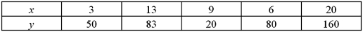 Consider the following sample data: a.Construct and interpret a scatterplot. B)Calculate and interpret the sample covariance. C)Calculate and interpret the sample correlation coefficient.