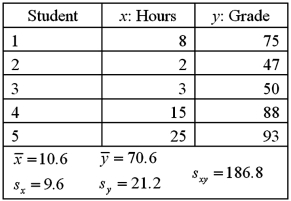 A statistics instructor wants to examine the relationship between the hours a student spends studying for the final exam (Hours)and a student's grade on the final exam (Grade).She takes a sample of five students. a.Compute the sample correlation coefficient. B)Specify the competing hypotheses in order to determine whether the hours spent studying and the final grade are correlated. C)Calculate the value of the test statistic and approximate the corresponding p-value. D)At the 10% significance level,what is the conclusion to the test? Explain.