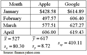 A portfolio manager is interested in reducing the risk of a particular portfolio by including assets that have little,if any,correlation.He wonders whether the stock prices for the firms Apple and Google are correlated.As a very preliminary step,he collects the monthly closing stock price for each firm from January 2012 to April 2012. a.Compute the sample correlation coefficient. B)Specify the competing hypotheses in order to determine whether the stock prices are correlated. C)Calculate the value of the test statistic and approximate the corresponding p-value. D)At the 5% significance level,what is the conclusion to the test? Explain.