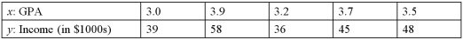 John is an undergraduate business major studying at a local university.He wonders how his grade point average (GPA)can affect his future earnings.He asks five recent business school graduates information on their GPA and income (in $1000s).The following table shows this information. a.Construct a scatterplot and verify that estimating a simple linear regression is appropriate in this case. B)Calculate b<sub>0</sub> and b<sub>1</sub>.What is the sample regression equation? C)Interpret the coefficient for GPA. D)Find the predicted income earned if a GPA equals 3.0,3.3 and 3.6.