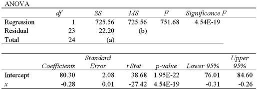 The following portion of regression results was obtained when estimating a simple linear regression model. a.What is the sample regression equation? B)Interpret the slope coefficient for x<sub>1</sub>. C)Find the predicted value for y if x<sub>1</sub> equals 200. D)Fill in the missing values in the ANOVA table. E)Calculate the standard error of the estimate. F)Calculate R<sup>2</sup>.