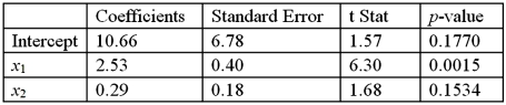 When estimating a multiple regression model,the following portion of output is obtained: a.What is the sample regression equation? B)Interpret the slope coefficient for x<sub>1</sub>. C)Find the predicted value for y if x<sub>1</sub> equals 22 and x<sub>2</sub> equals 41.