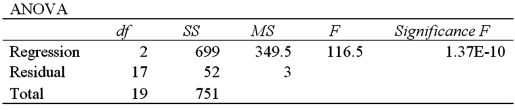 The following ANOVA table was obtained when estimating a multiple regression model. a.Calculate the standard error of the estimate. B)Calculate the coefficient of determination. C)Calculate adjusted R<sup>2</sup>.