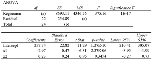 The following portion of regression results was obtained when estimating a multiple regression model. a.What is the sample regression equation? B)Interpret the slope coefficient for x<sub>1</sub>. C)Find the predicted value for y if x<sub>1</sub> equals 25 and x<sub>2</sub> equals 50. D)Fill in the missing values in the ANOVA table. E)Calculate the standard error of the estimate. F)Calculate R<sup>2</sup>.