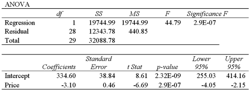 A researcher analyzes the relationship between amusement park attendance and the price of admission.She estimates the following model: , where Attendance is the daily attendance (in 1000s)and Price is the gate price (in $).A portion of the regression results is shown in the accompanying table. a.Predict the Attendance for an amusement park that charges $80 for admission. B)Interpret the slope coefficient attached to Price. C)Calculate the standard error of the estimate.If the sample mean for Attendance is 75.9,what can you infer about the model's predictive power. D)Calculate and interpret the coefficient of determination.How much of the variability in Attendance is unexplained.