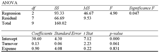 An investment analyst wants to examine the relationship between a mutual fund's return,its turnover rate and its expense ratio.She randomly selects 10 mutual funds and estimates: Return = + Turnover + Expense + ,where Return is the average five-year return (in %),Turnover is the annual holdings turnover (in %),Expense is the annual expense ratio (in %),and is the random error component.A portion of the regression results is shown in the accompanying table. a.Predict the return for a mutual fund that has an annual holdings turnover of 60% and an annual expense ratio of 1.5%. B)Interpret the slope coefficient attached to Expense. C)Calculate the standard error of the estimate.If the sample mean for Return is 34.7%,what can you infer about the model's predictive power. D)Calculate and interpret the coefficient of determination.