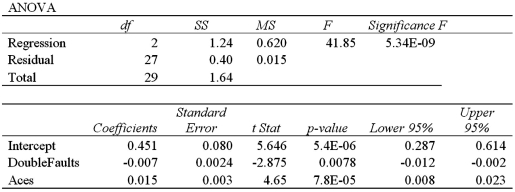 Data was collected for 30 professional tennis players regarding their performance in Grand Slams (the four major tennis tournaments in the world).The response variable Win,expressed as a proportion ranging from 0 to 1,is believed to depend on two explanatory variables: the percentage of the double faults and the number of aces.The following model is estimated: .A portion of the regression results is shown in the accompanying table. A)Predict the winning percentage for a player who had 20 double faults and 5 aces. B)Interpret the slope coefficient attached to DoubleFaults. C)Calculate the standard error of the estimate.If the sample mean for Win is 0.50,what can you infer about the model's predictive power. D)Calculate and interpret the coefficient of determination. E)Calculate the adjusted