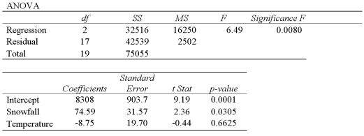 A manager at a ski resort in Vermont wanted to determine the effect that weather had on its sales of lift tickets.The manager of the resort collected data over the last 20 years on the number of lift tickets sold during Christmas week (y),the total snowfall in inches (x<sub>1</sub>),and the average temperature in degrees Fahrenheit (x<sub>2</sub>).The results of the regression are: A)Predict the number of lift tickets sold if during Christmas week,the total snowfall was 25 inches and the average temperature was 35 degrees Fahrenheit. B)Interpret the slope coefficient attached to Snowfall. C)Calculate the standard deviation of the difference between the actual number of tickets sold and the estimate of the number of tickets sold. D)Calculate and interpret the coefficient of determination. E)Calculate the adjusted R<sup>2</sup>.