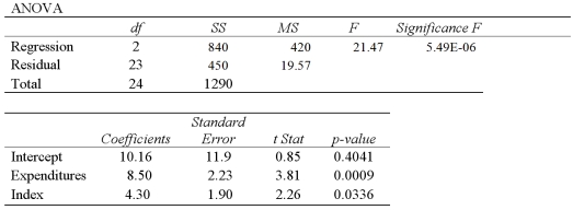 A sociologist studies the relationship between a district's average score on a standardized test for 10<sup>th</sup> grade students (y),the average school expenditures per student (x<sub>1</sub> in $1000s),and an index of the socioeconomic status of the district (x<sub>2</sub>).The results of the regression are: A)Predict a district's average test score if average expenditures are $4,500 and the district's social index is 8. B)Interpret the slope coefficient attached to Expenditures. C)Calculate the standard error of the estimate. D)Calculate and interpret the coefficient of determination. E)Calculate the adjusted .