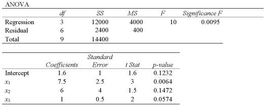 An analyst examines the effect that various variables have on crop yield.He estimates where y is the average yield in bushels per acre,x<sub>1</sub> is the amount of summer rainfall,x<sub>2</sub> is the average daily use in machine hours of tractors on the farm,and x<sub>3</sub> is the amount of fertilizer used per acre.The results of the regression are: A)Predict the crop yield per acre if x<sub>1</sub> is 5,x<sub>2</sub> is 4,and x<sub>3</sub> is the 0.5. B)Calculate the standard deviation of the difference between the actual crop yield and the estimate of the crop yield. C)How much of the variation in crop yield is unexplained by the model?