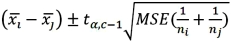 <strong>Fisher's 100(1 - α)% confidence interval for the difference between two population means μ<sub>i</sub> - μ<sub>j</sub> is:</strong> A) B) C) D)