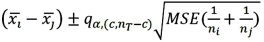 <strong>Tukey's 100(1 - α)% confidence interval for the difference between two population means μ<sub>i</sub> - μ<sub>j</sub> for balanced data is given by ____.</strong> A) B) C) D)