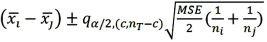 <strong>Tukey's 100(1 - α)% confidence interval for the difference between two population means μ<sub>i</sub> - μ<sub>j</sub> for balanced data is given by ____.</strong> A) B) C) D)