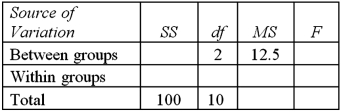 <strong>Exhibit 13.1 The following is an incomplete ANOVA table. Refer to Exhibit 13.1.For the within groups,the degrees of freedom are:</strong> A)6 B)7 C)8 D)9