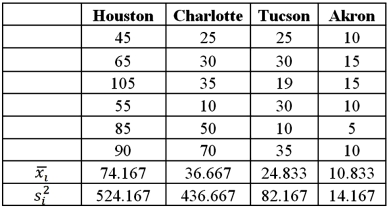 <strong>Exhibit 13.2 A researcher with Ministry of Transportation is commissioned to study the drive times to work (one-way)for U.S.cities.The underlying hypothesis is that average commute times are different across cities.To test the hypothesis,the researcher randomly selects six people from each of the four cities and records their one-way commute times to work.Refer to the below data on one-way commute time (in minutes)to work.Note that the grand mean is 36.625. Refer to Exhibit 13.2.Which of the following is the sum of squared errors?</strong> A)264.29 B)5,285.83 C)18,567.63 D)13,281.79
