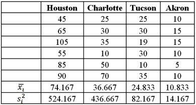 <strong>Exhibit 13.2 A researcher with Ministry of Transportation is commissioned to study the drive times to work (one-way)for U.S.cities.The underlying hypothesis is that average commute times are different across cities.To test the hypothesis,the researcher randomly selects six people from each of the four cities and records their one-way commute times to work.Refer to the below data on one-way commute time (in minutes)to work.Note that the grand mean is 36.625. Refer to Exhibit 13.2.The value of the test statistic is:</strong> A)0.06 B)0.40 C)2.51 D)16.75