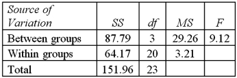 <strong>Exhibit 13.5 A police chief wants to determine if crime rates are different for four different areas of the city (East(1),West(2),North(3),and South(4)sides),and obtains data on the number of crimes per day in each area.The one-way ANOVA table and Tukey's confidence intervals are shown below. Refer to Exhibit 13.5.At the 1% significance level,the conclusion for the hypothesis test is:</strong> A)Reject the null hypothesis,not all mean number of crimes are equal B)Do not reject the null hypothesis,not all mean number of crimes are equal C)Reject the null hypothesis,cannot conclude that not all mean number of crimes are equal D)Do not reject the null hypothesis,cannot conclude that not all mean number of crimes are equal