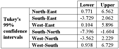 <strong>Exhibit 13.5 A police chief wants to determine if crime rates are different for four different areas of the city (East(1),West(2),North(3),and South(4)sides),and obtains data on the number of crimes per day in each area.The one-way ANOVA table and Tukey's confidence intervals are shown below. Refer to Exhibit 13.5.At the 1% significance level,the conclusion from Tukey's confidence intervals is:</strong> A)Cannot conclude the mean number of crimes differs for West and East B)Cannot conclude the mean number of crimes differs for West and South C)Cannot conclude the mean number of crimes differs for South and North D)Cannot conclude the mean number of crimes differs for West and North