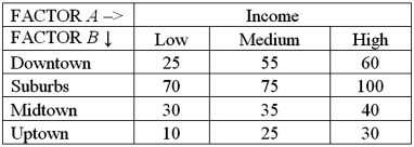 <strong>Exhibit 13.6 A researcher wants to understand how annual mortgage payment (in dollars)depends on income level and zonal location using a two-way ANOVA without interaction.The data and an incomplete ANOVA table are shown below. Refer to Exhibit 13.6.At the 1% significance level,the critical value for the hypothesis test about factor B is:</strong> A)3.29 B)4.76 C)6.60 D)9.78