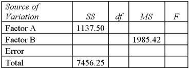 <strong>Exhibit 13.6 A researcher wants to understand how annual mortgage payment (in dollars)depends on income level and zonal location using a two-way ANOVA without interaction.The data and an incomplete ANOVA table are shown below. Refer to Exhibit 13.6.At the 1% significance level,the conclusion for the hypothesis test about factor B is:</strong> A)Do not reject the null hypothesis,the average mortgage payments differ by zonal location B)Do not reject the null hypothesis,cannot conclude the average mortgage payments differ by zonal location C)Reject the null hypothesis,the average mortgage payments differ by zonal location D)Reject the null hypothesis,cannot conclude the average mortgage payments differ by zonal location